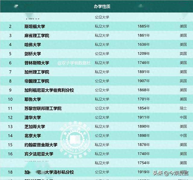 24年世界大学排名，中美俄上榜差距断崖：美107所俄16所，中国呢