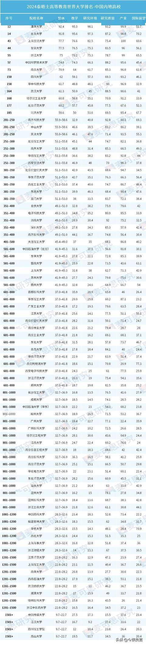 24年世界大学排名，中美俄上榜差距断崖：美107所俄16所，中国呢