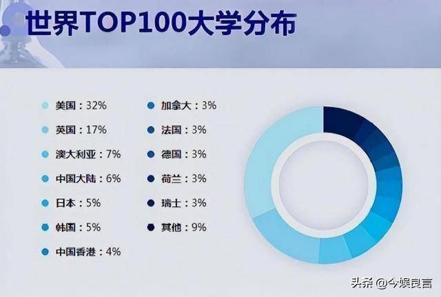 24年世界大学排名，中美俄上榜差距断崖：美107所俄16所，中国呢