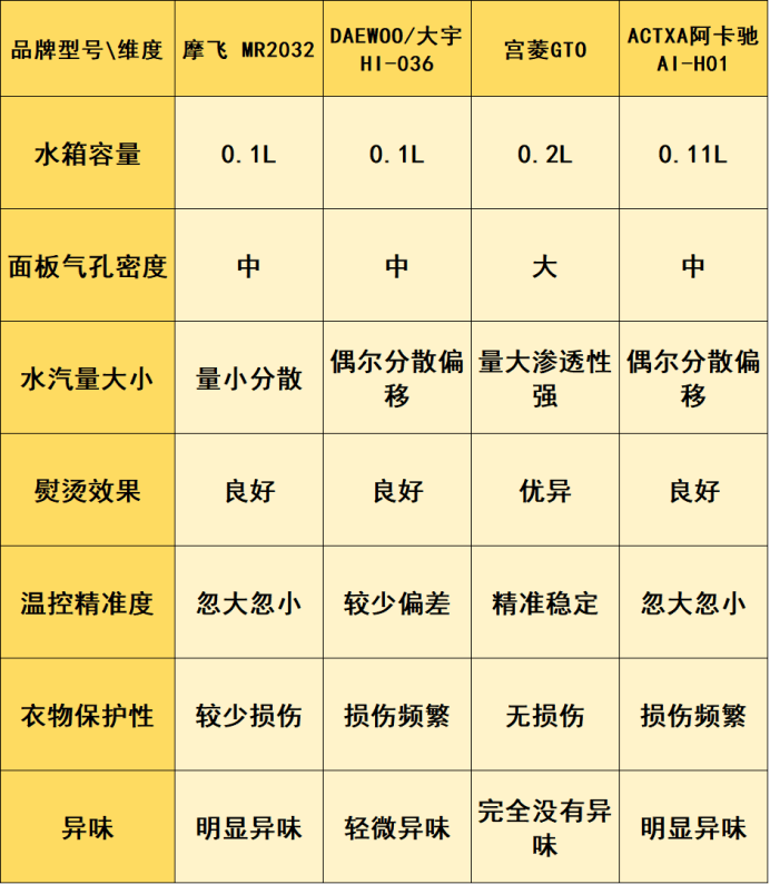 挂烫机什么牌子好？多维度测评对比，黑红榜大公开！