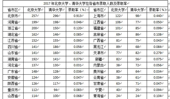 原创高考最难的省份？不是山东、不是湖北、河南第二、第一是它？