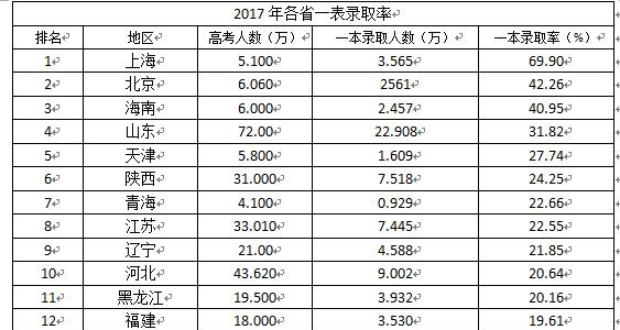 原创高考最难的省份？不是山东、不是湖北、河南第二、第一是它？