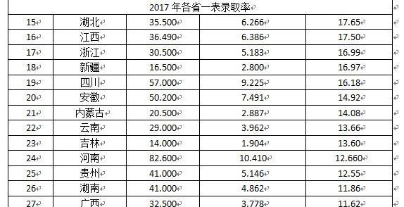 原创高考最难的省份？不是山东、不是湖北、河南第二、第一是它？