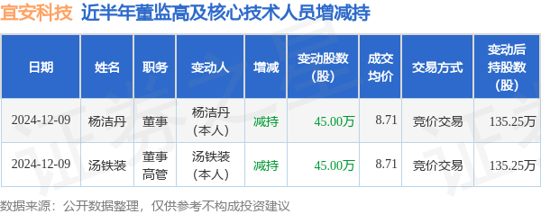 宜安科技：12月9日高管汤铁装、杨洁丹减持股份合计90万股