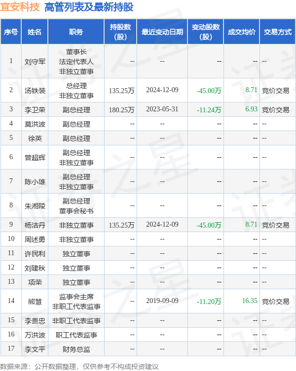 宜安科技：12月9日高管汤铁装、杨洁丹减持股份合计90万股