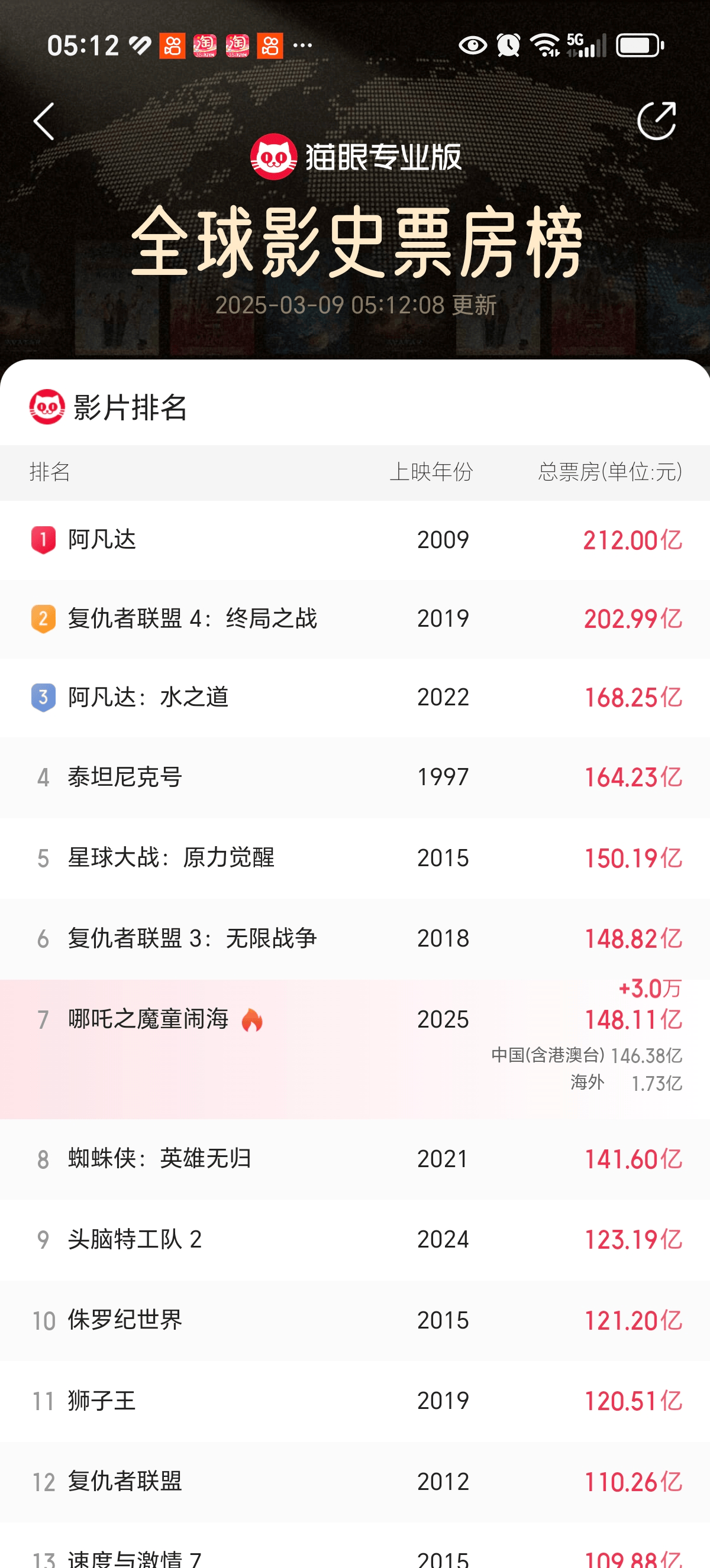 《哪吒2》海外票房近3000万美元 全球累计破148亿元