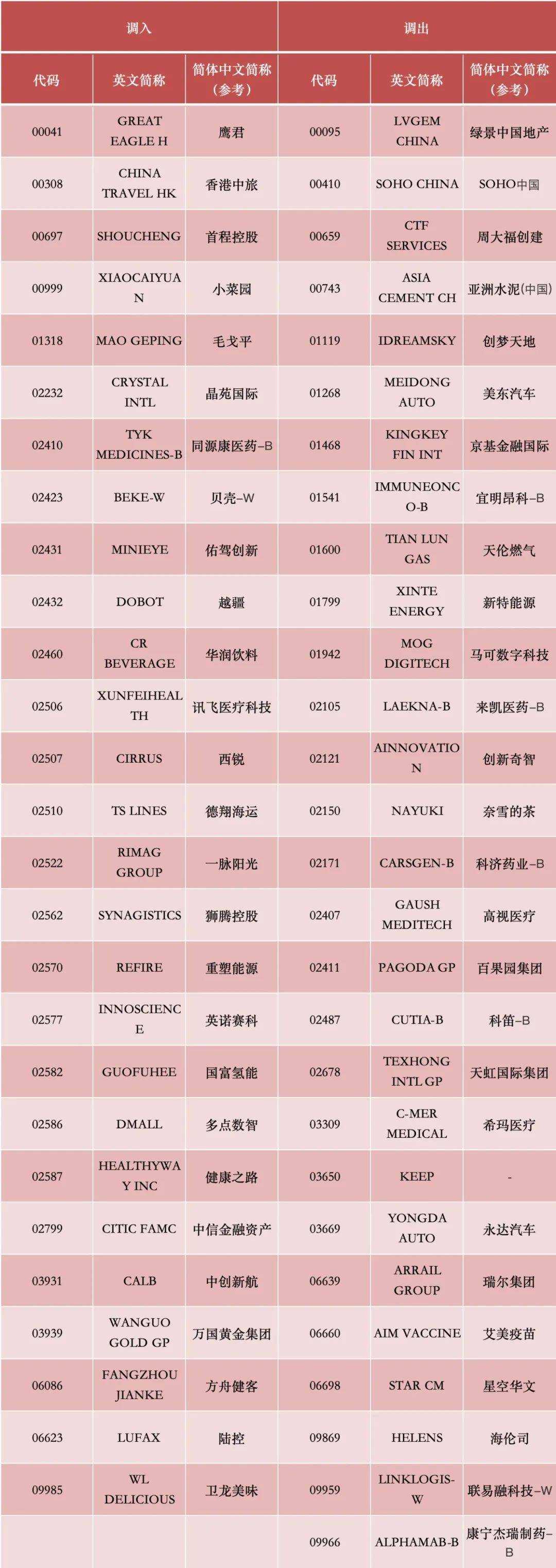 港股，重要调整！周一生效