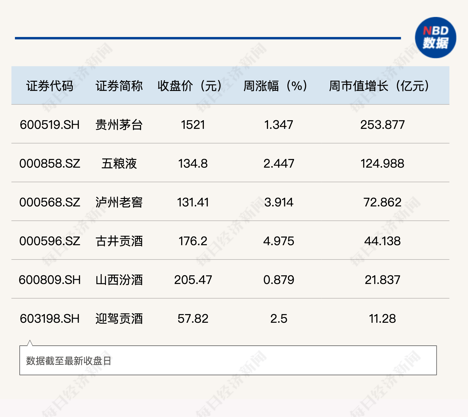 强势啤酒却出“异类”？兰州黄河本周逆市下挫4.89%