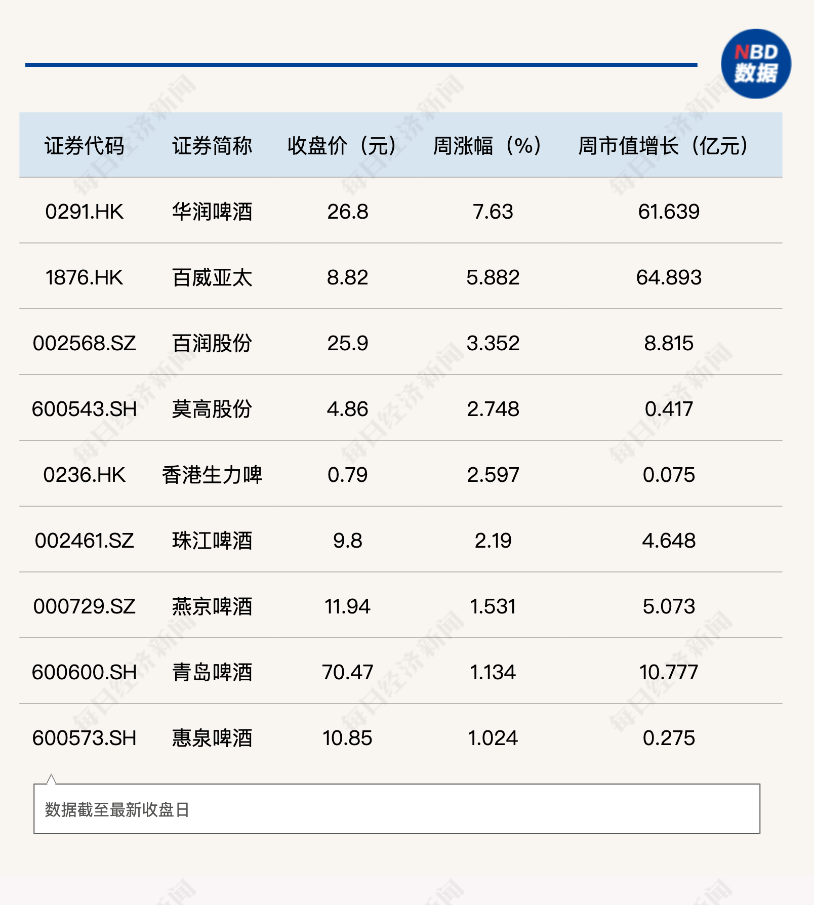 强势啤酒却出“异类”？兰州黄河本周逆市下挫4.89%