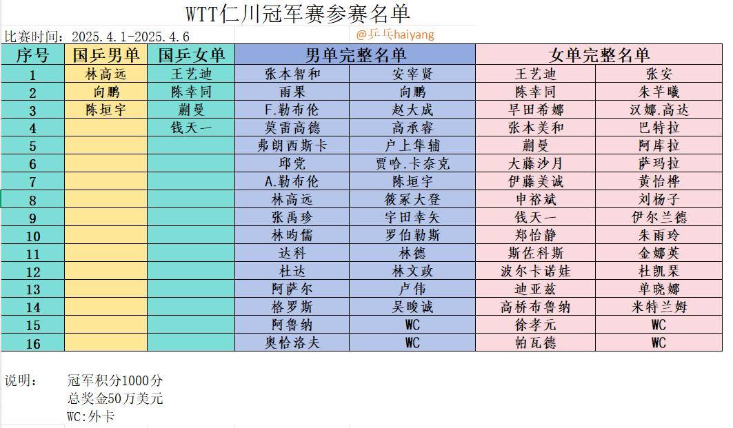 孙颖莎、王楚钦休战，林高远、王艺迪领衔，国乒7人征战仁川冠军赛