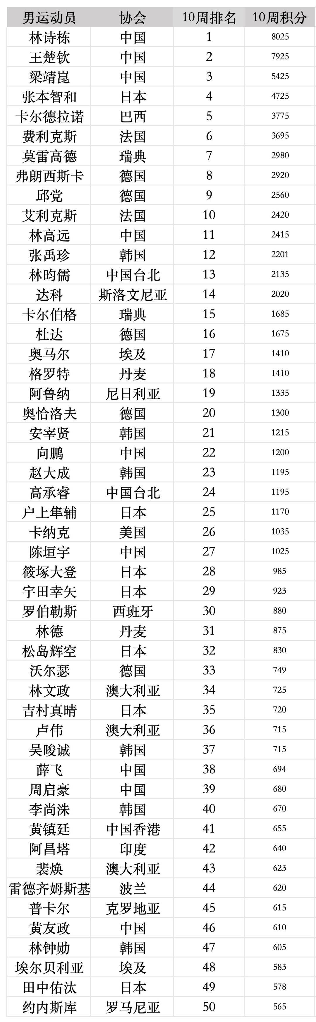 孙颖莎、王楚钦休战，林高远、王艺迪领衔，国乒7人征战仁川冠军赛