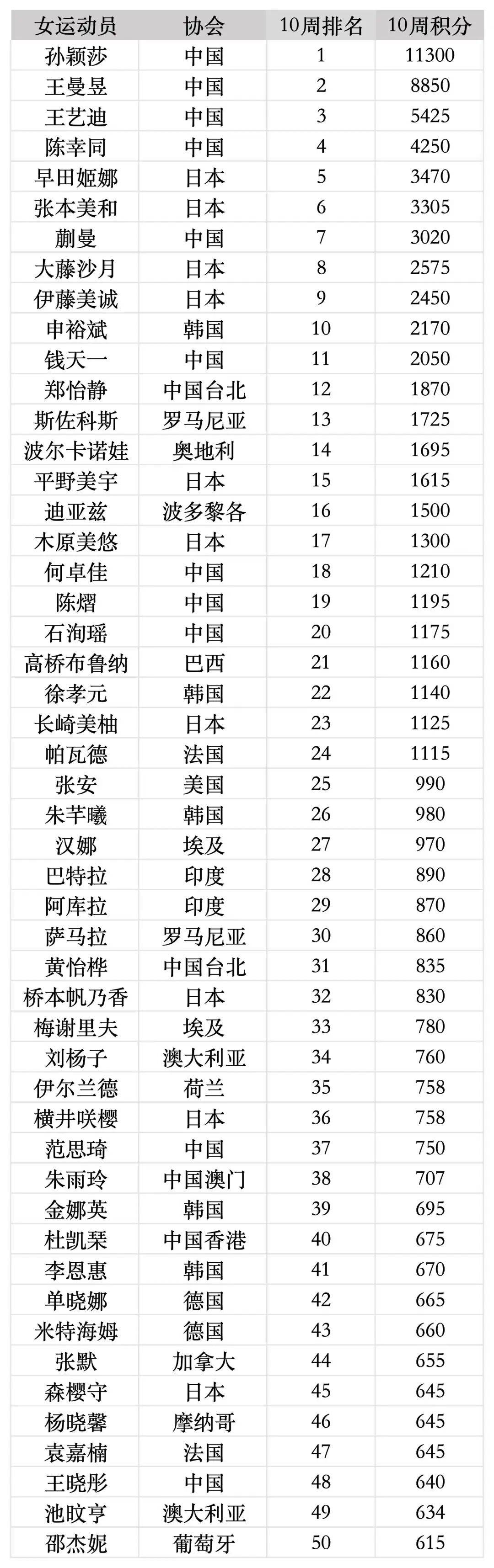 孙颖莎、王楚钦休战，林高远、王艺迪领衔，国乒7人征战仁川冠军赛