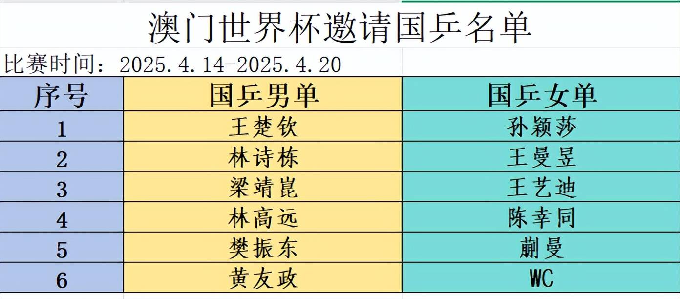 孙颖莎、王楚钦休战，林高远、王艺迪领衔，国乒7人征战仁川冠军赛