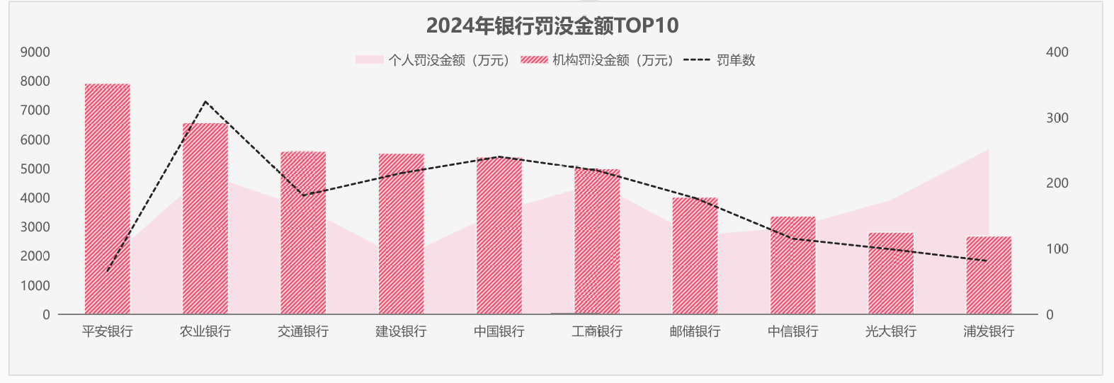 平安银行“罚款王”、注意微众银行！2024年银行业罚单盘点