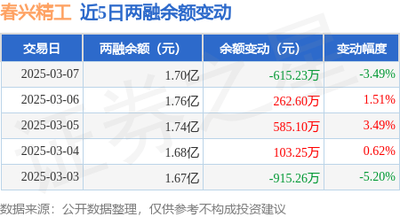 春兴精工：3月7日融资买入961.22万元，融资融券余额1.7亿元