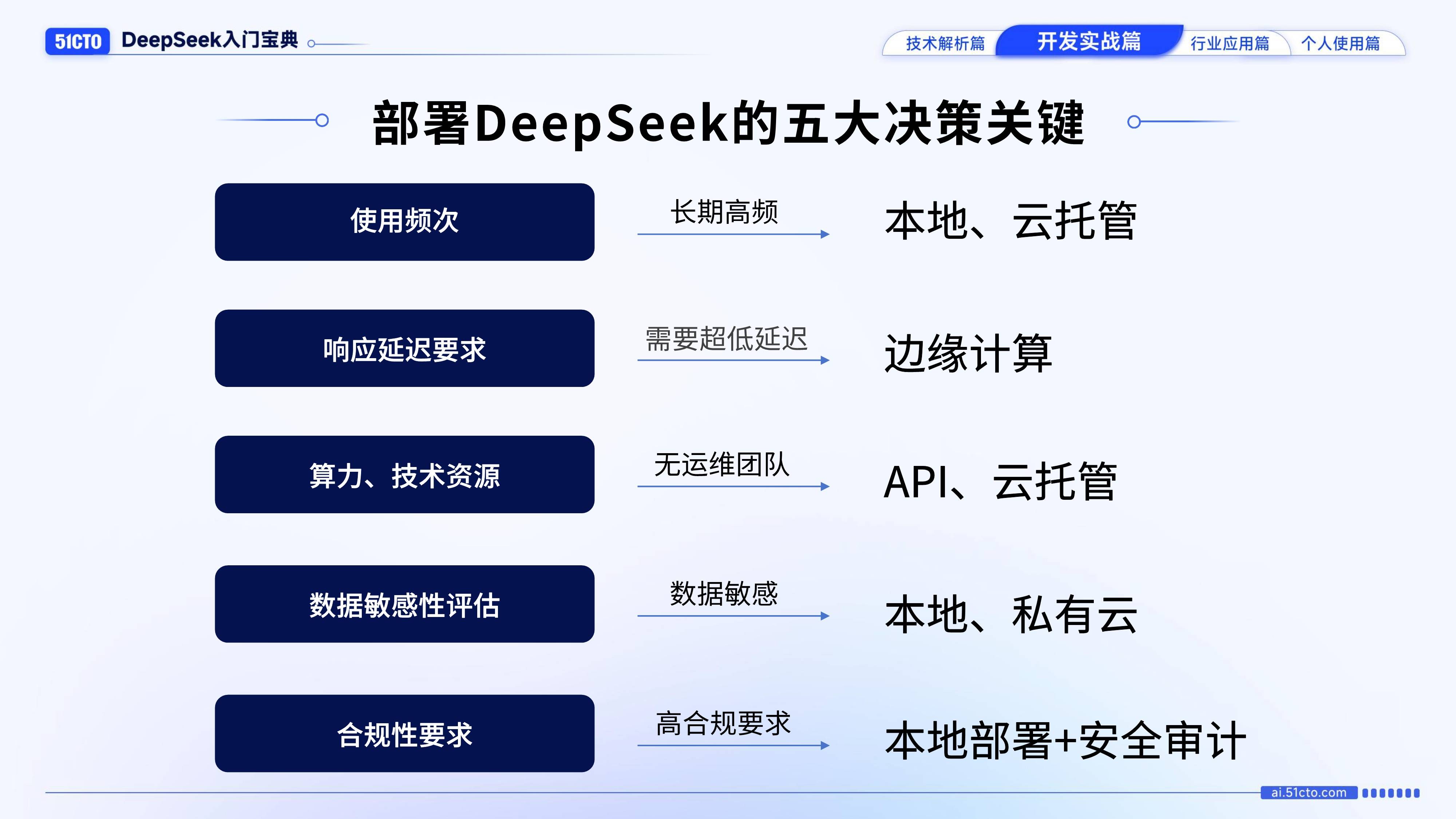 DeepSeek入门宝典-开发实战篇（免费下载）